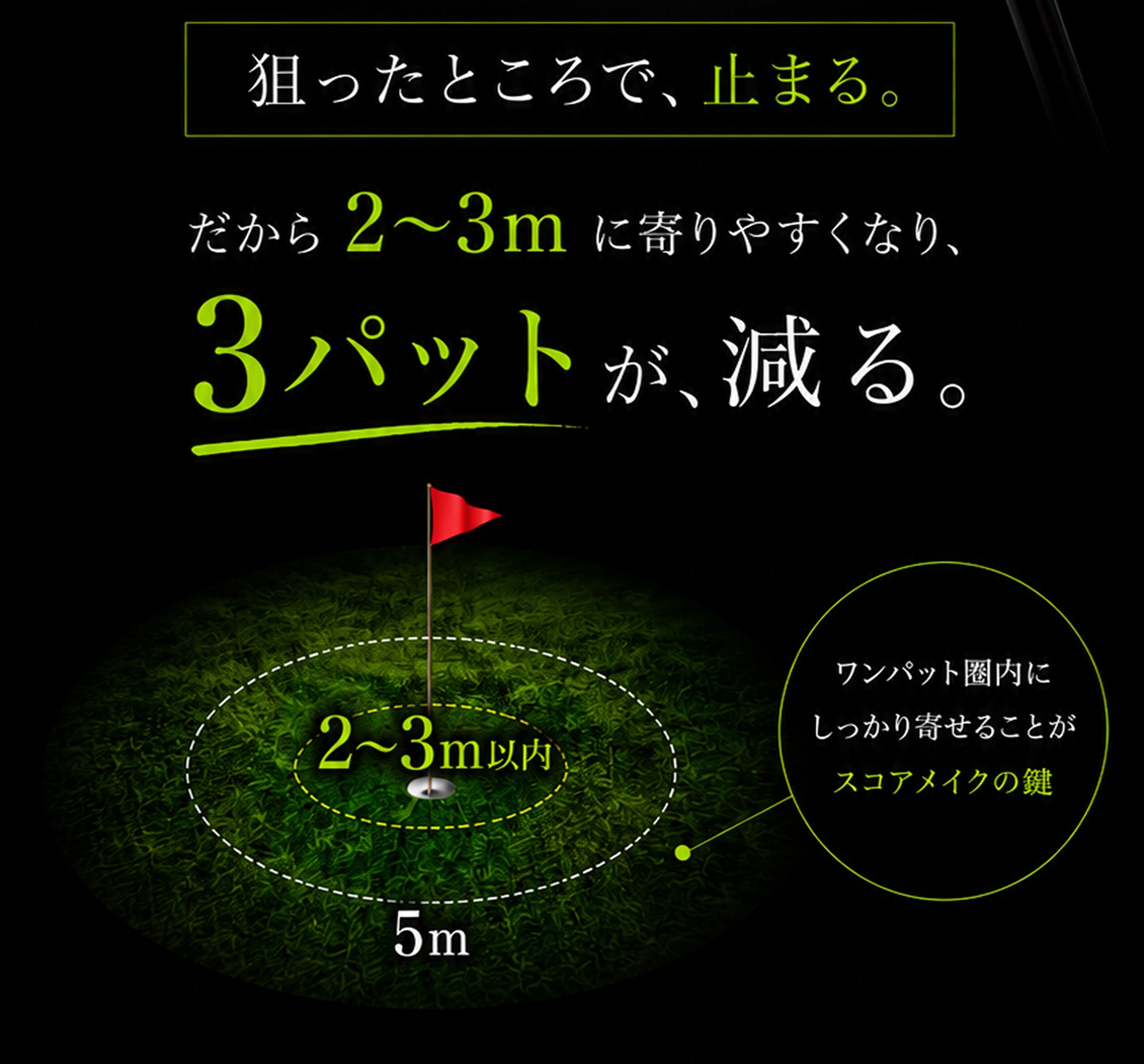 狙ったところで止まる。だから2〜3mに寄りやすくなり、3パットが減る。