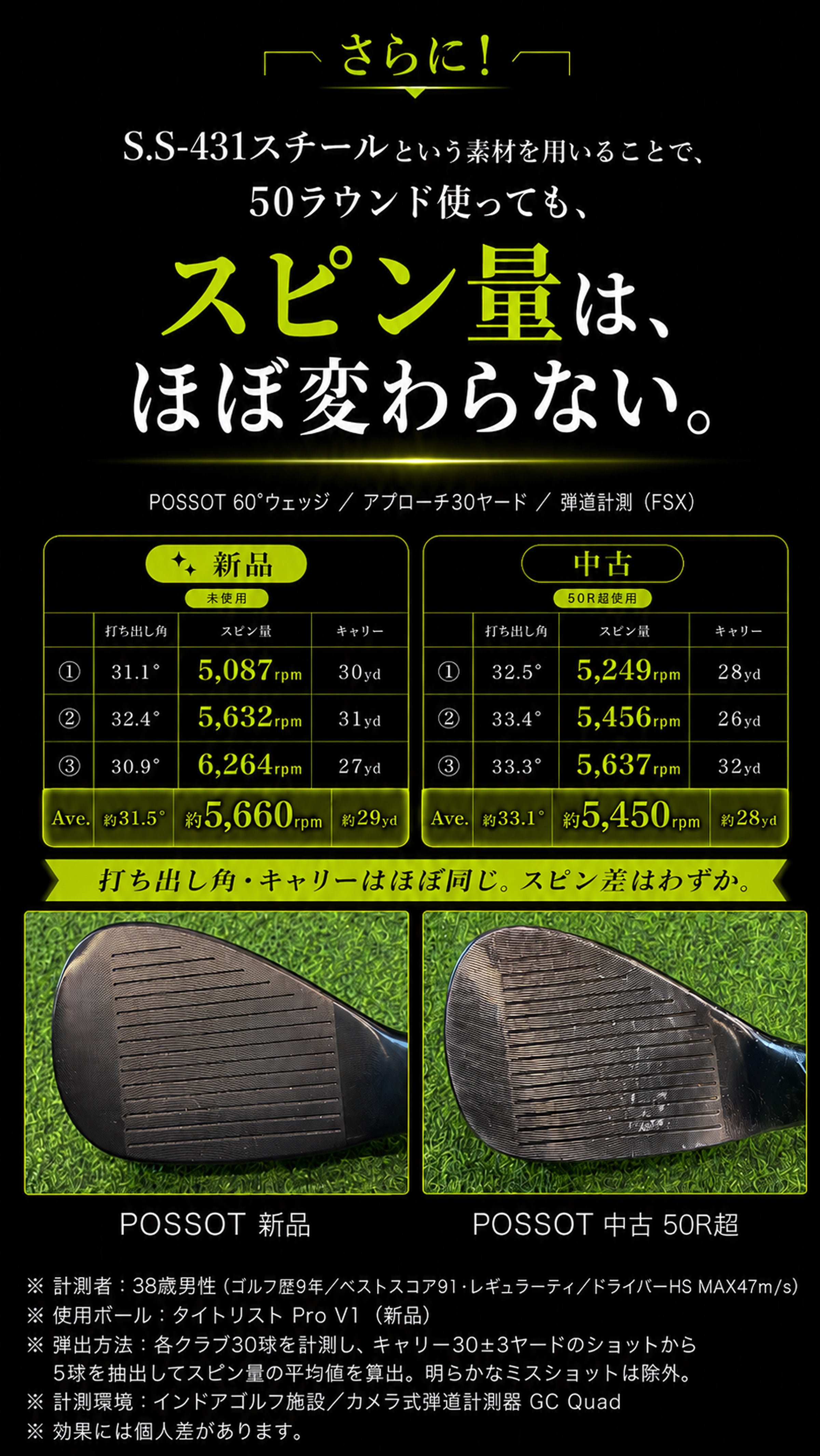 S.S-431スチール採用。50ラウンド使ってもスピン量はほぼ変わらない。新品と中古（50R超使用）の弾道計測比較。